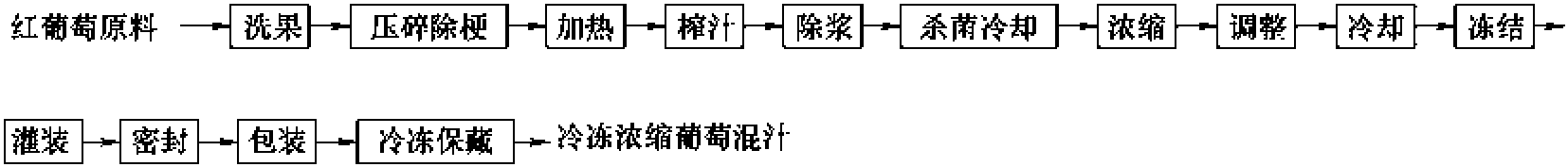 一、果蔬汁制造工藝技術(shù)